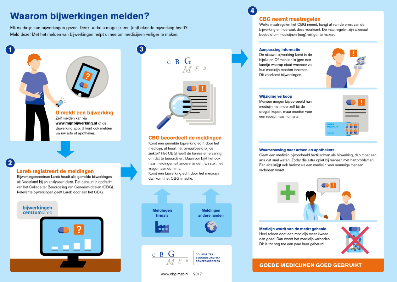 Waarom Bijwerkingen Melden? | Brochure | College Ter Beoordeling Van ...